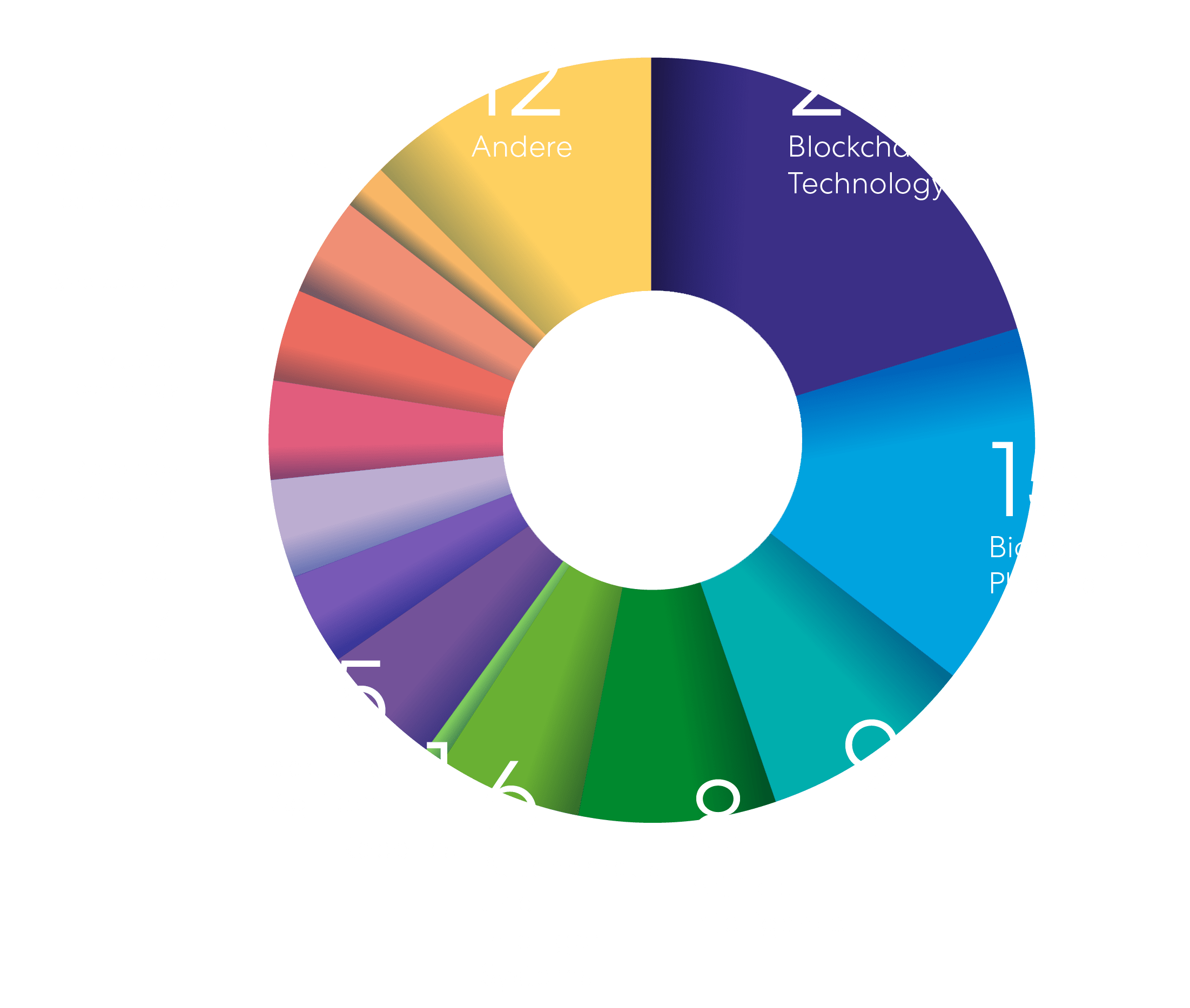 Jahresbericht 2025 Grafik Fokusindustrien DE