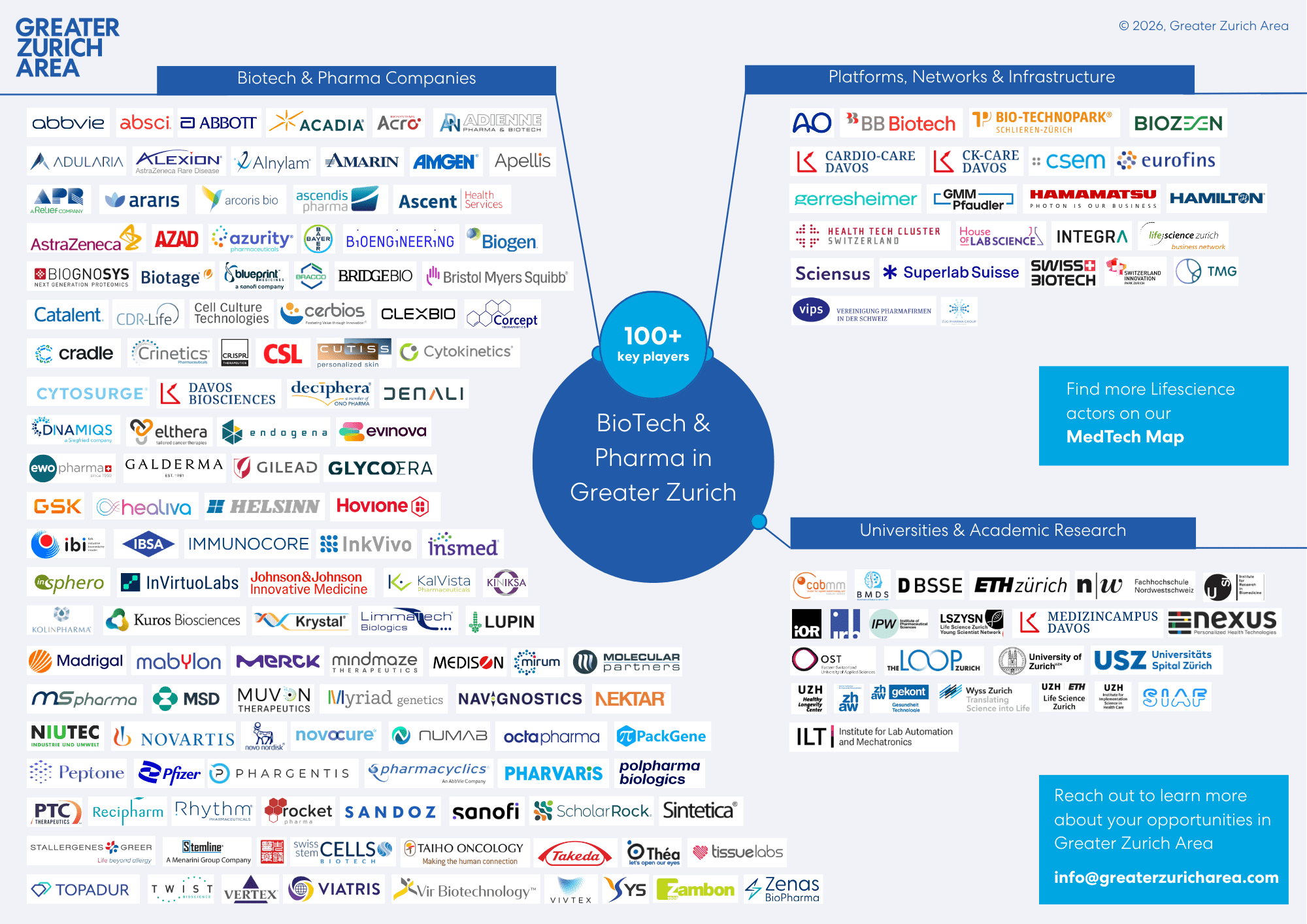 Comprehensive biotech and pharma ecosystem map of the Greater Zurich Area in Switzerland, showcasing over 100 key players including global pharmaceutical companies, biotech startups, research institutions, universities, and life science infrastructure networks, highlighting the region’s strength in biotechnology, medtech, and innovation.