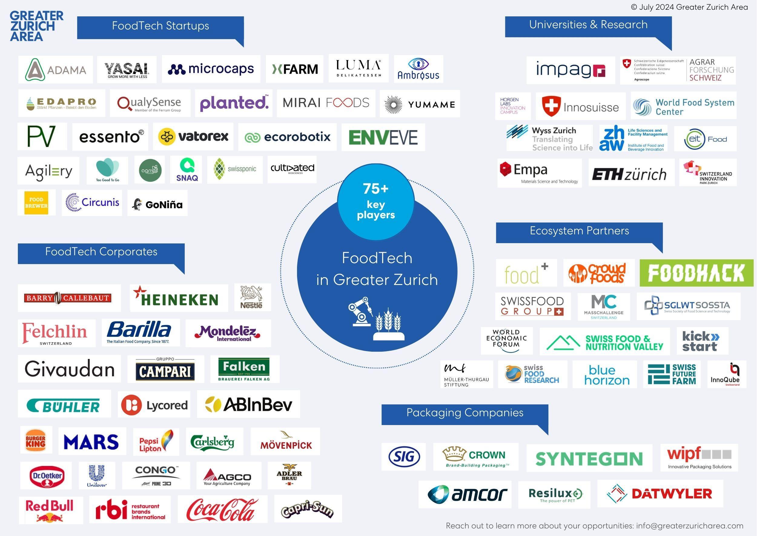 Key actors in foodtech in the Greater Zurich Area (ecosystem map)