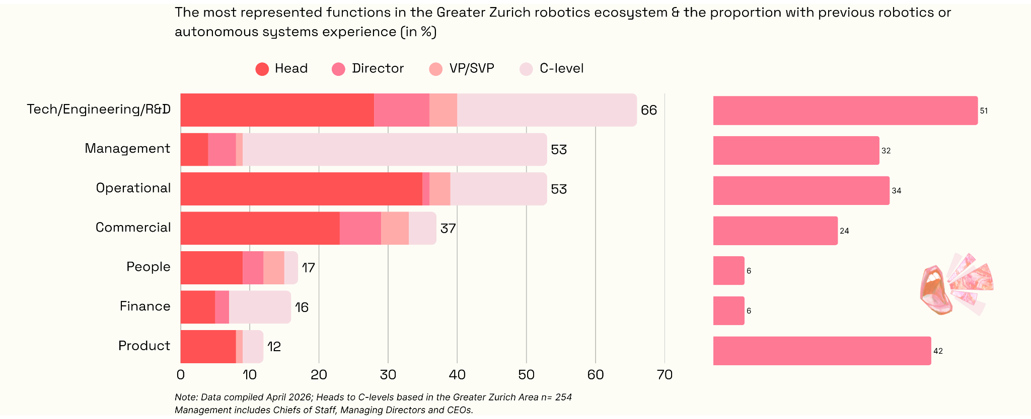Chart showing most represented leadership roles in Greater Zurich's robotics ecosystem and the share of leaders with previous robotics experience. Engineering and R&D are the largest functions, followed by management and operations. Source: The Big Byte, 2026.