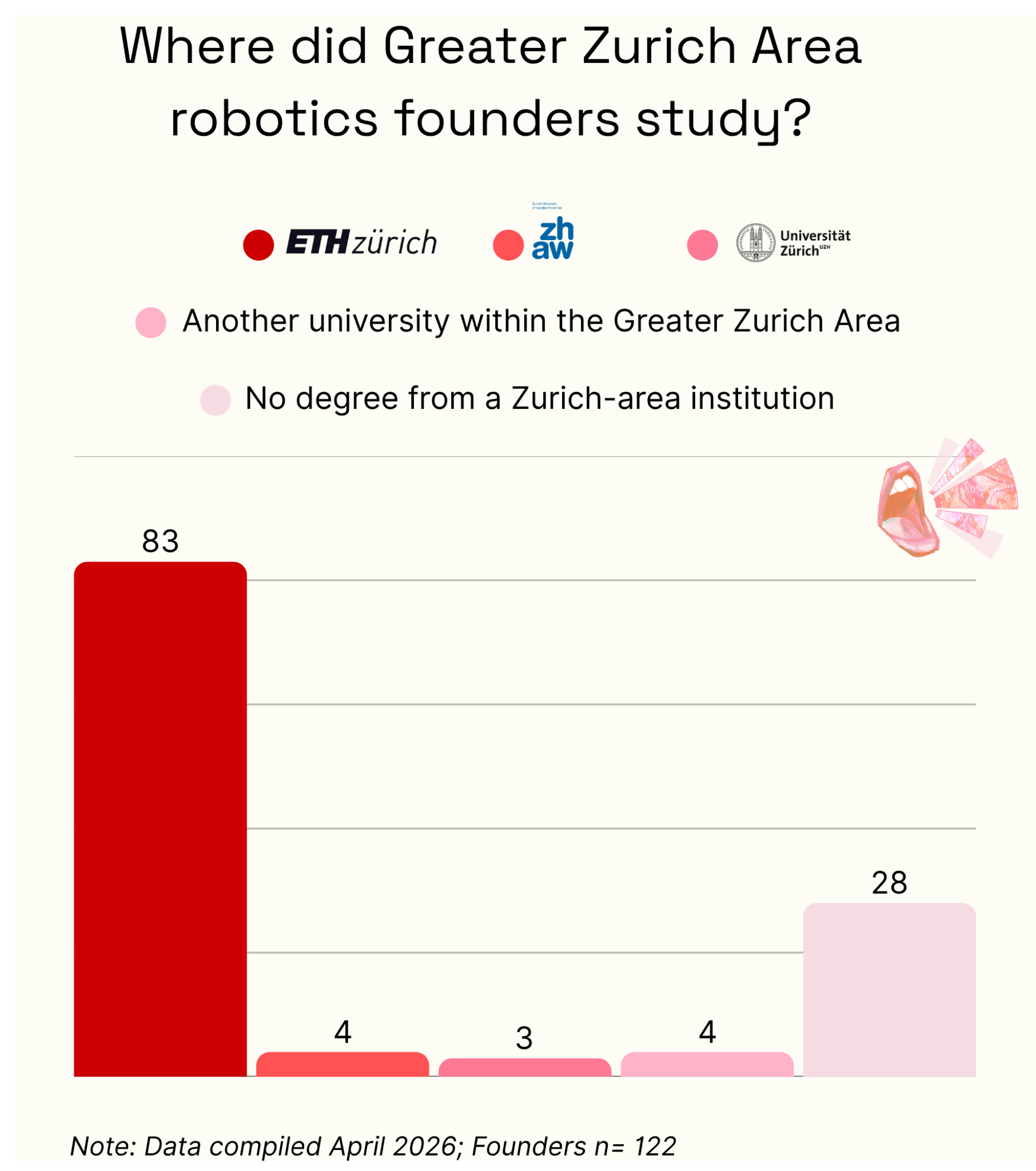 Chart showing where founders of robotics and autonomous systems companies in the Greater Zurich Area studied. ETH Zurich is the dominant founder pipeline, followed by ZHAW, the University of Zurich, other regional universities, and founders without a degree from a Greater Zurich Area institution. Source: The Big Byte, 2026.