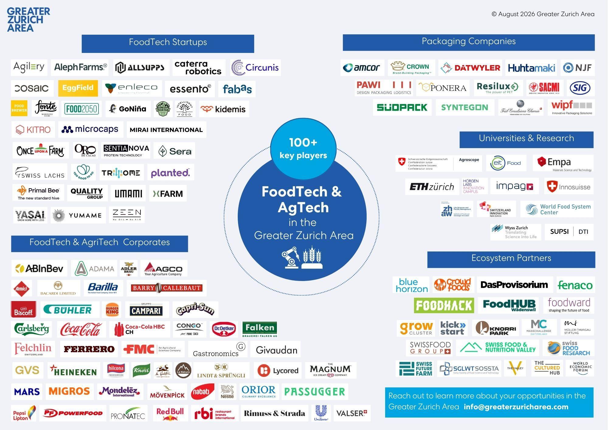 100+ Key actors FoodTech AgTech in the Greater Zurich Area Ecosystem Map 2026