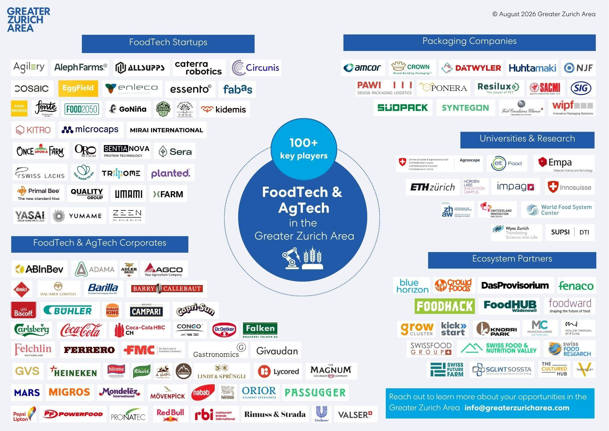 100+ Key actors FoodTech AgTech in the Greater Zurich Area Ecosystem Map 2026