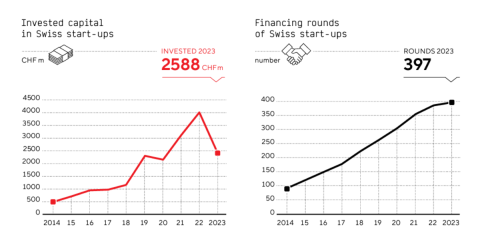 Swiss Venture Capital Report 2024